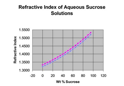 refractive index brix refractometer|brix vs density table.